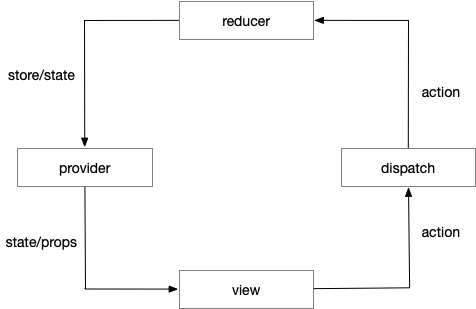 view-reducer